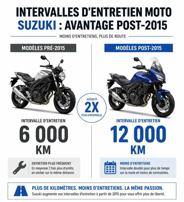 Tableau comparatif des intervalles d'entretien moto Suzuki selon l'année de production