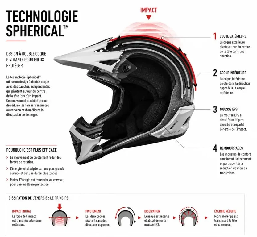Schéma technique de la Spherical Technology du casque Bell Moto-10