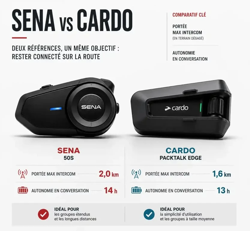Comparatif intercom casque moto Sena et Cardo posés côte à côte