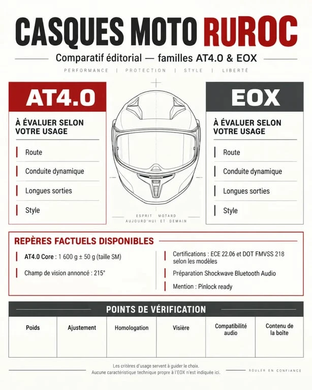 Casque moto Ruroc : comparaison visuelle des gammes AT4.0 et EOX et de leurs critères de choix