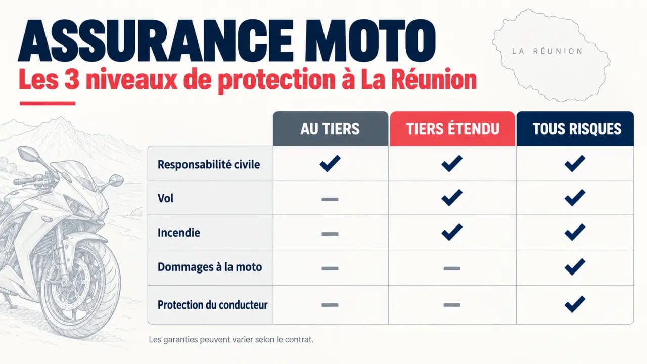 Bien assurer sa moto pour rouler sereinement à La Réunion : comparaison visuelle des formules au tiers, tiers étendu et tous risques