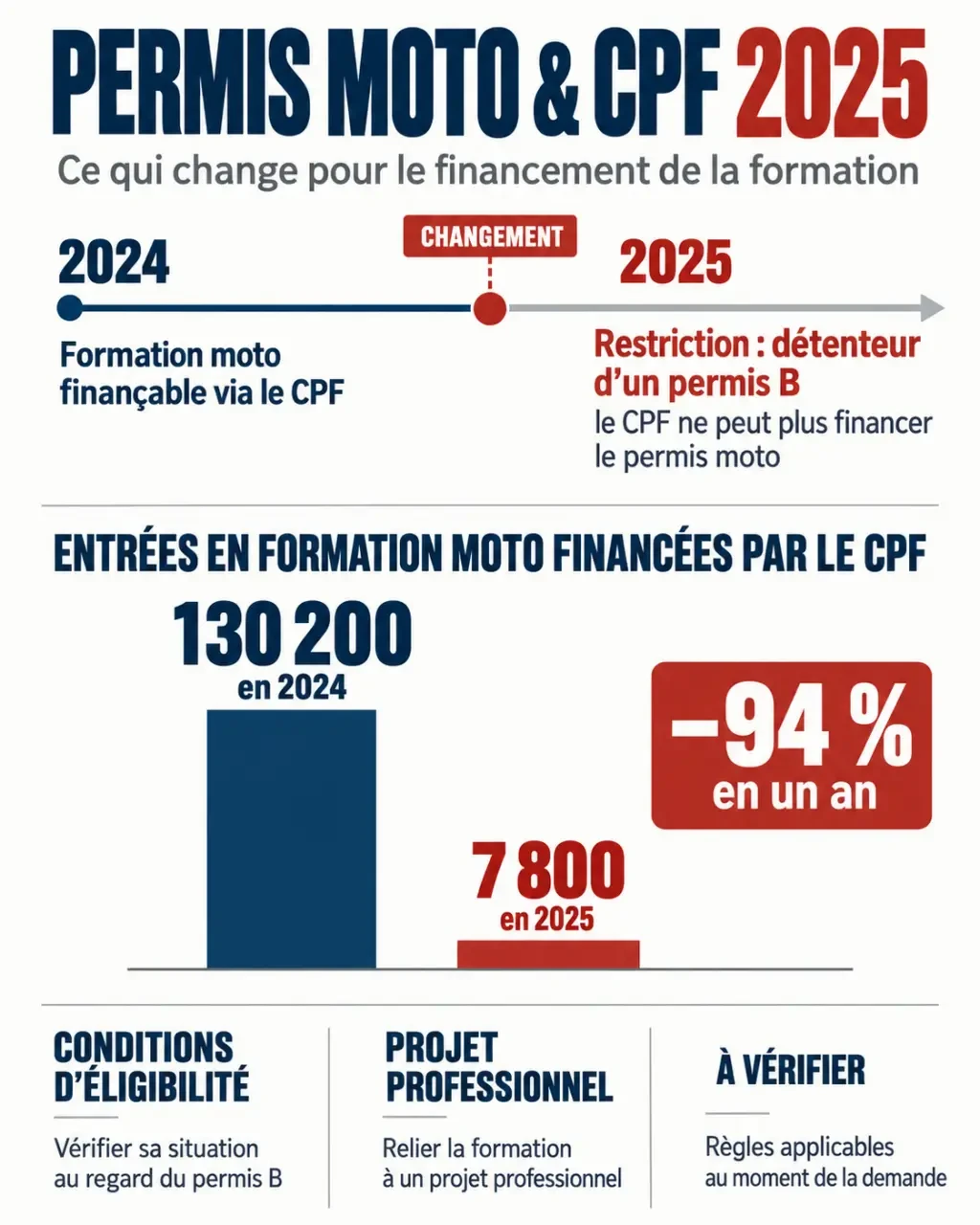 Infographie permis moto CPF 2025 : évolution des règles et baisse des formations financées