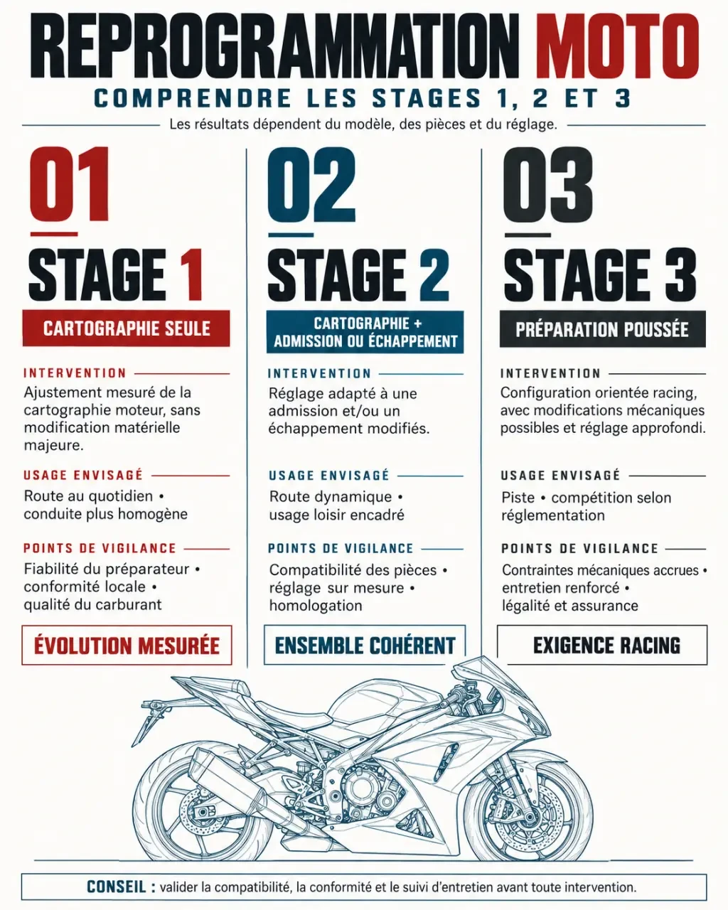 Comparatif visuel des stages 1, 2 et 3 de la reprog moto